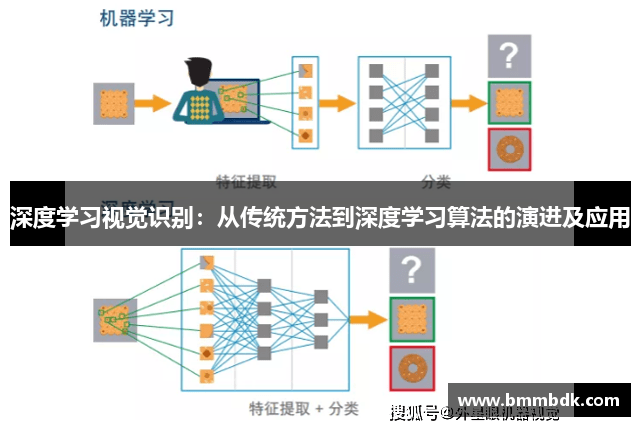 深度学习视觉识别：从传统方法到深度学习算法的演进及应用